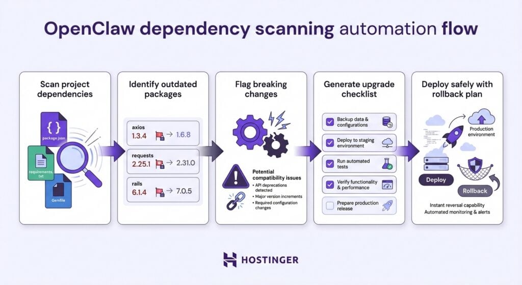 Fluxo de automa&ccedil;&atilde;o de verifica&ccedil;&atilde;o de depend&ecirc;ncias do OpenClaw