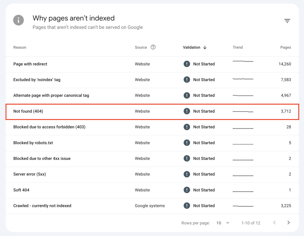 Os dados de