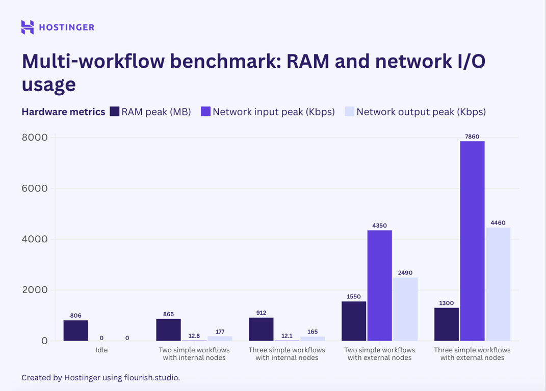 Um gráfico do benchmark simples de múltiplos fluxos de trabalho n8n, mostrando que a execução de um fluxo de trabalho adicional não aumenta o pico de uso de recursos de forma linear.