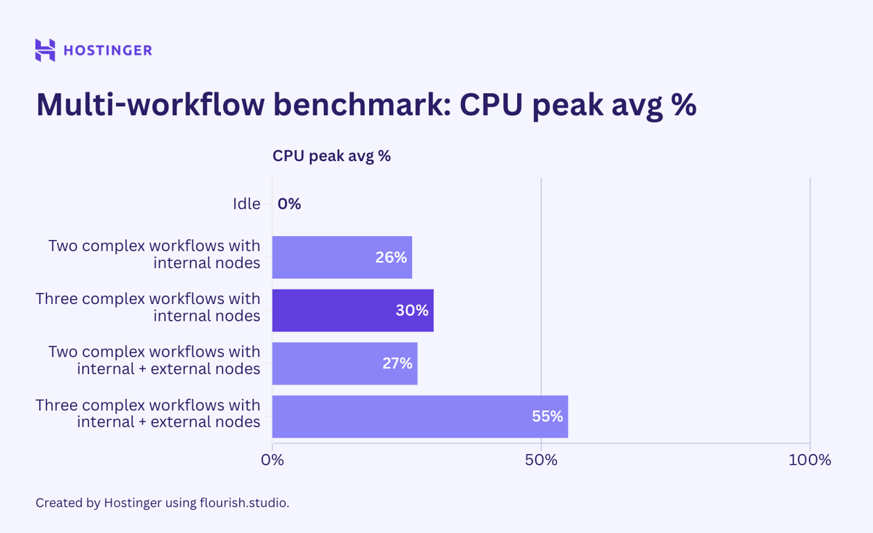 Um gráfico do uso da CPU no benchmark de múltiplos fluxos de trabalho complexos n8n, mostrando que a execução de um fluxo de trabalho adicional não aumenta o pico de uso de recursos de forma linear.