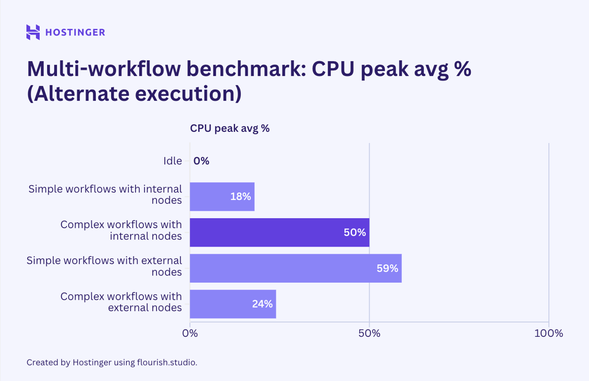 Um gráfico do benchmark de múltiplos fluxos de trabalho n8n com uso de CPU em execução alternada, mostrando que a mudança da execução paralela para a alternada não impacta o pico de consumo de recursos.