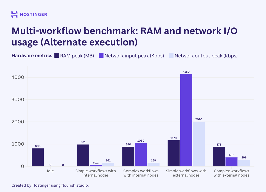 Um gráfico do benchmark de múltiplos fluxos de trabalho n8n com uso alternado de RAM e rede, mostrando que a mudança da execução paralela para a alternada não impacta o pico de consumo de recursos.