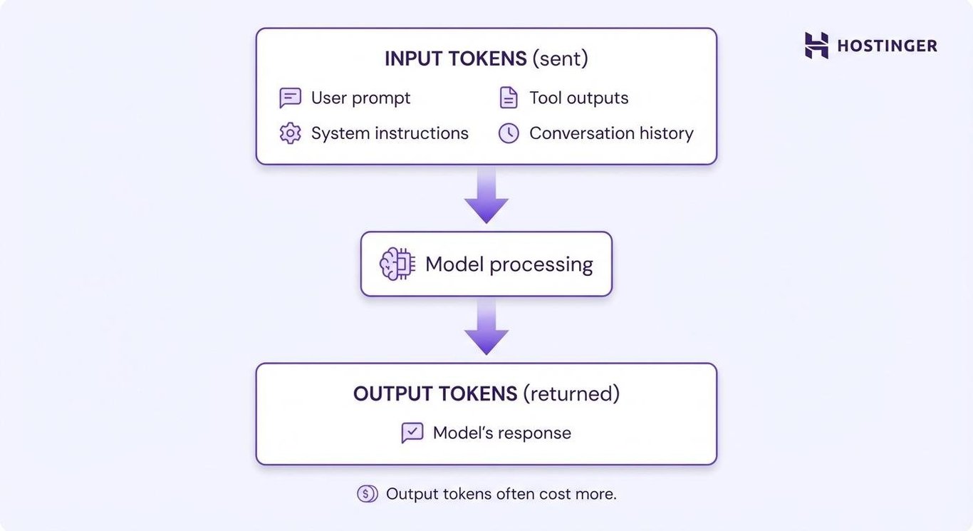 Tokens de entrada e tokens de saída
