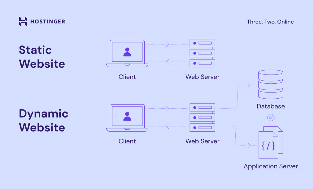 Diagrama comparativo de como funcionam sites est&aacute;ticos e din&acirc;micos.