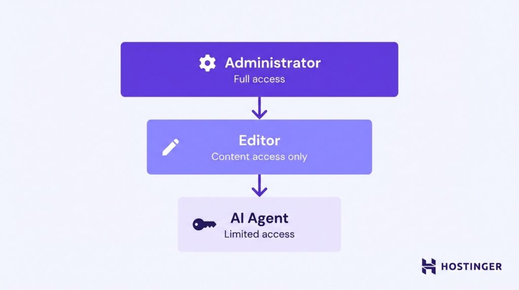 Diagrama das funções de usuário do WordPress mostrando Administrador, Editor e Agente de IA com níveis de acesso decrescentes.