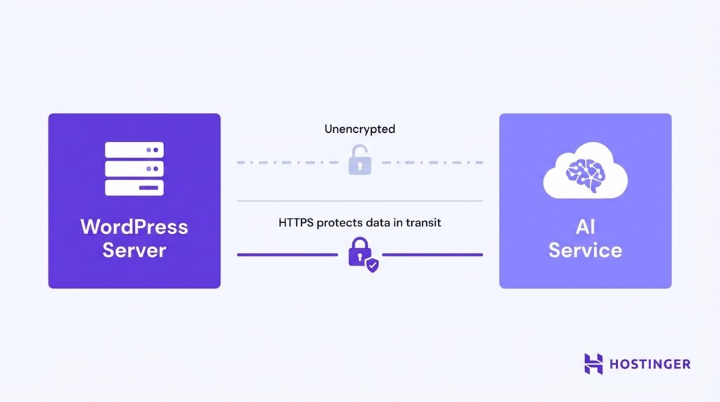 Comparação entre a transmissão de dados não criptografados e criptografados por HTTPS entre um servidor WordPress e um serviço de IA, ilustrando como o HTTPS protege os dados em trânsito.