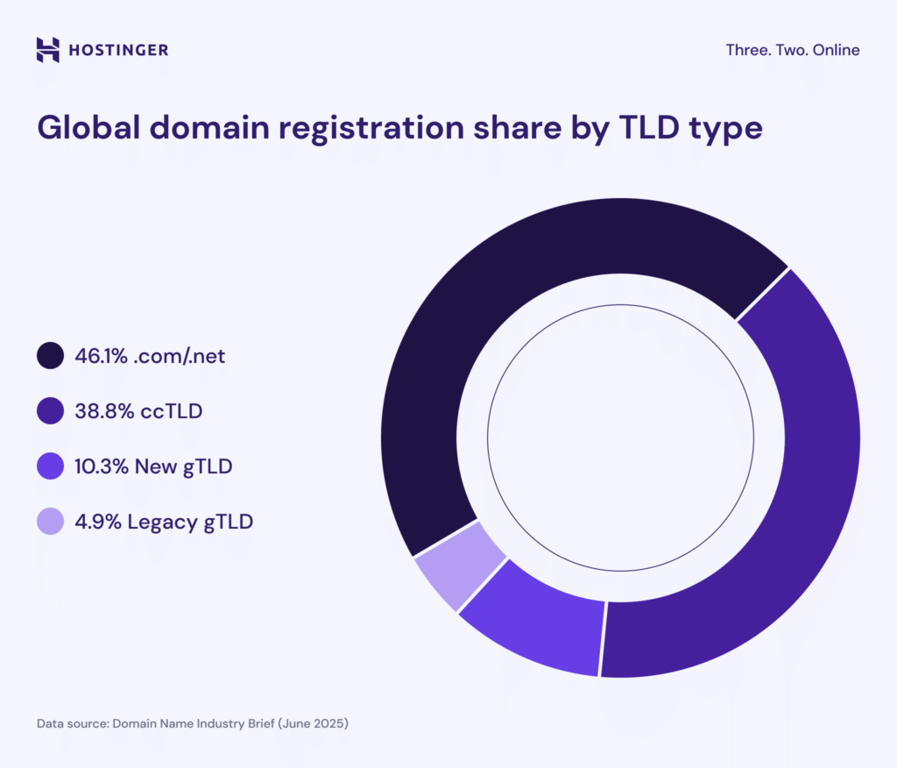 Um gr&aacute;fico que mostra a participa&ccedil;&atilde;o global do registro de dom&iacute;nios por tipo de TLD.
