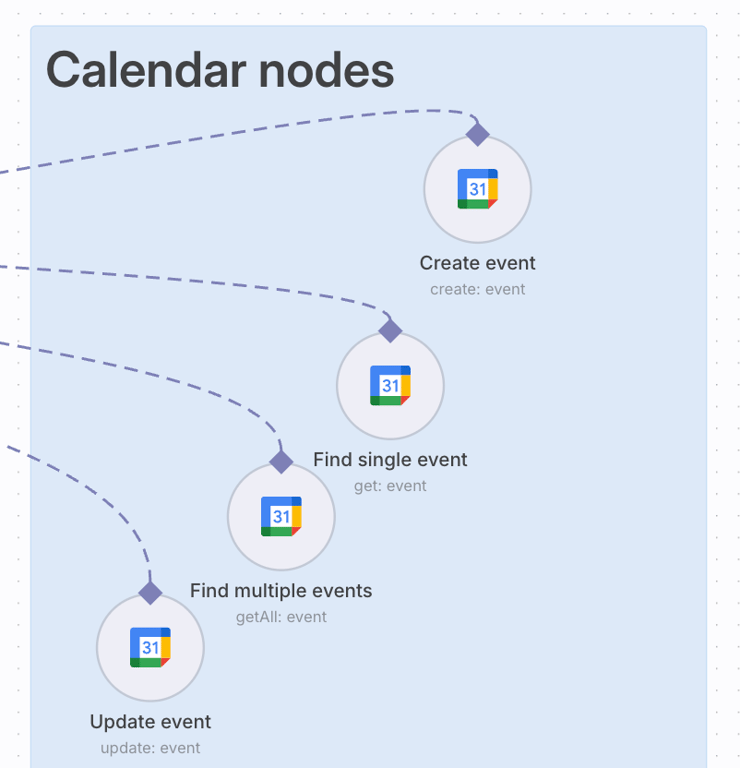 Vários nós da ferramenta Google Calendar do n8n conectados ao Gatilho do Servidor MCP no canvas.