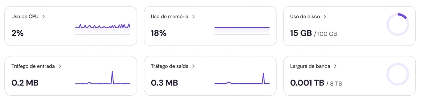 Visão geral do VPS no hPanel da Hostinger mostrando gráficos de uso de recursos.