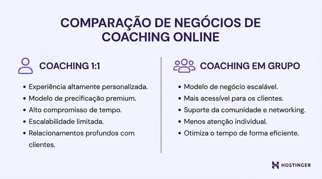 Comparação entre coaching 1:1 e em grupo: experiência personalizada vs. escalabilidade, preço, tempo de dedicação e dinâmica de suporte ao cliente.