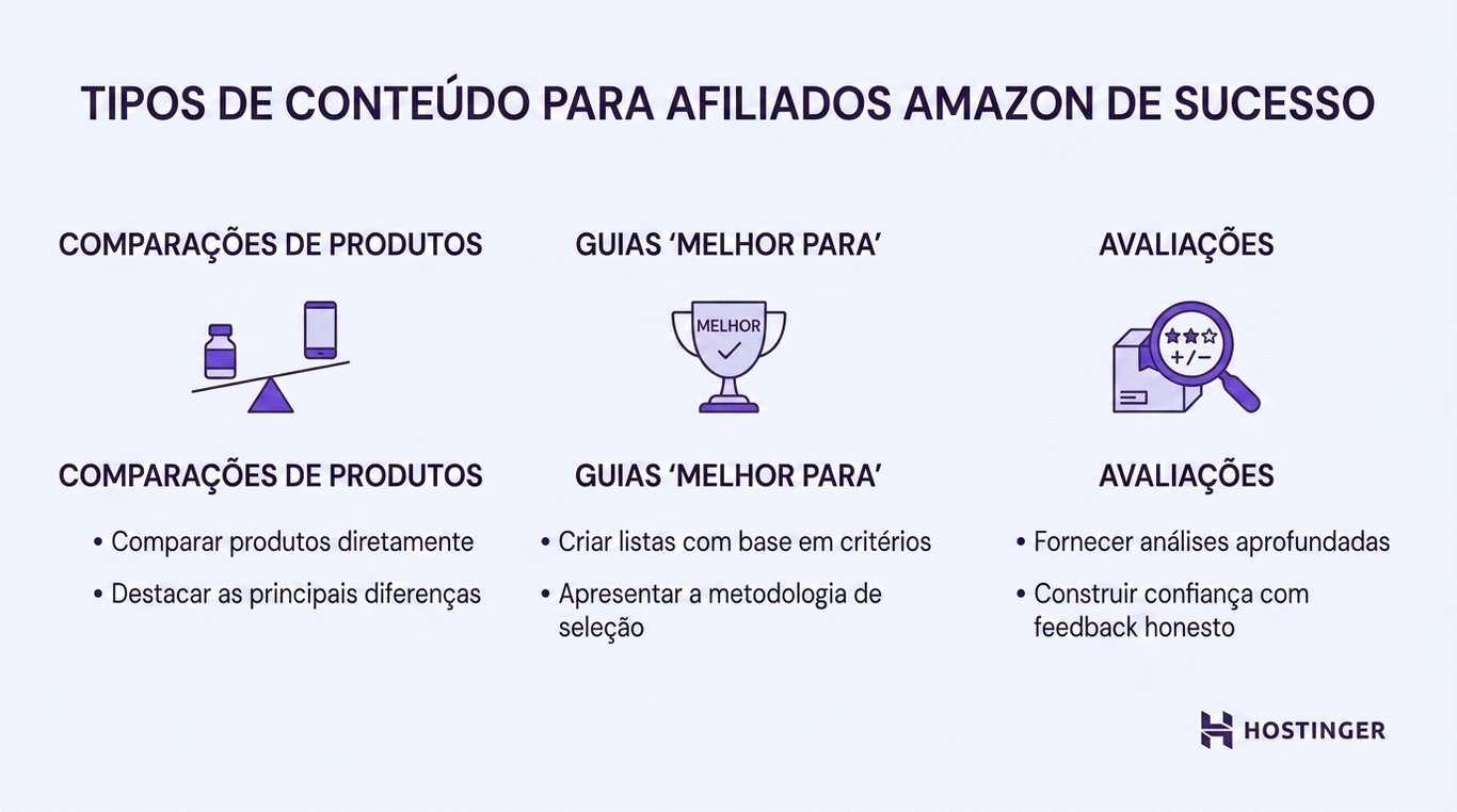 Detalhamento gr&aacute;fico dos tipos de conte&uacute;do para afiliados da Amazon: comparativos de produtos, guias de &ldquo;melhores para&rdquo; e avalia&ccedil;&otilde;es, com os principais recursos de cada um.