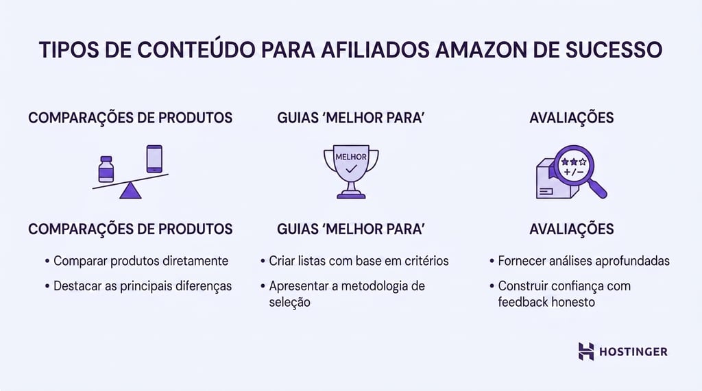 Detalhamento gráfico dos tipos de conteúdo para afiliados da Amazon: comparativos de produtos, guias de “melhores para” e avaliações, com os principais recursos de cada um.