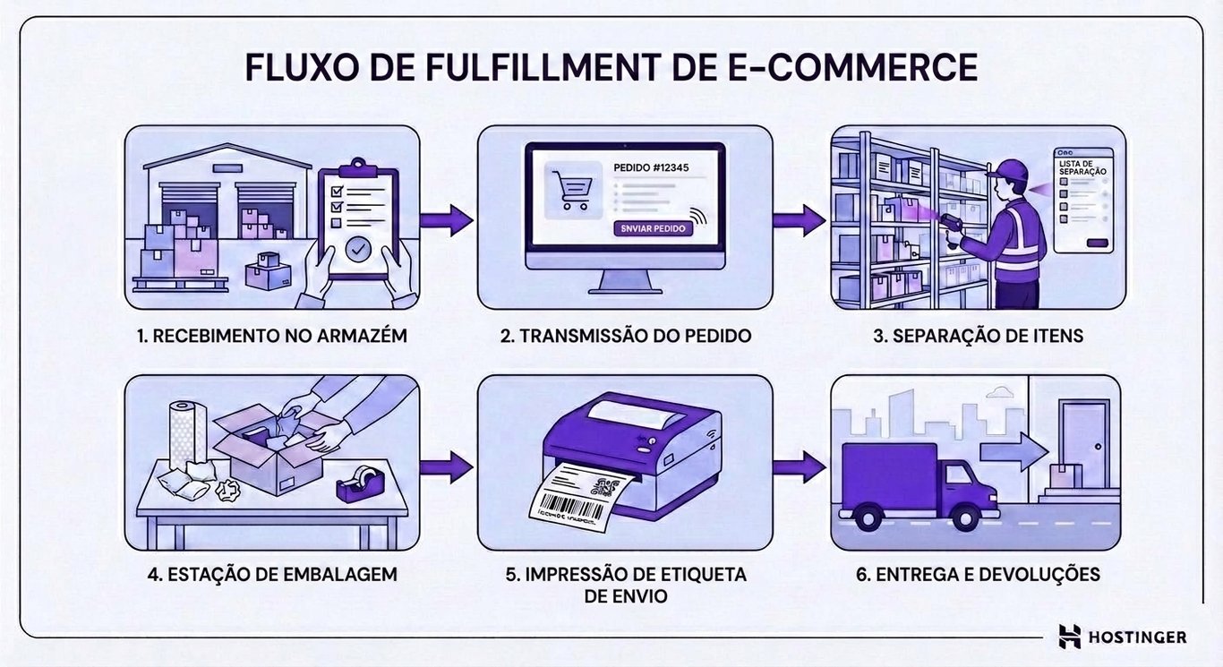 fluxo de serviços de fulfillment no e-commerce