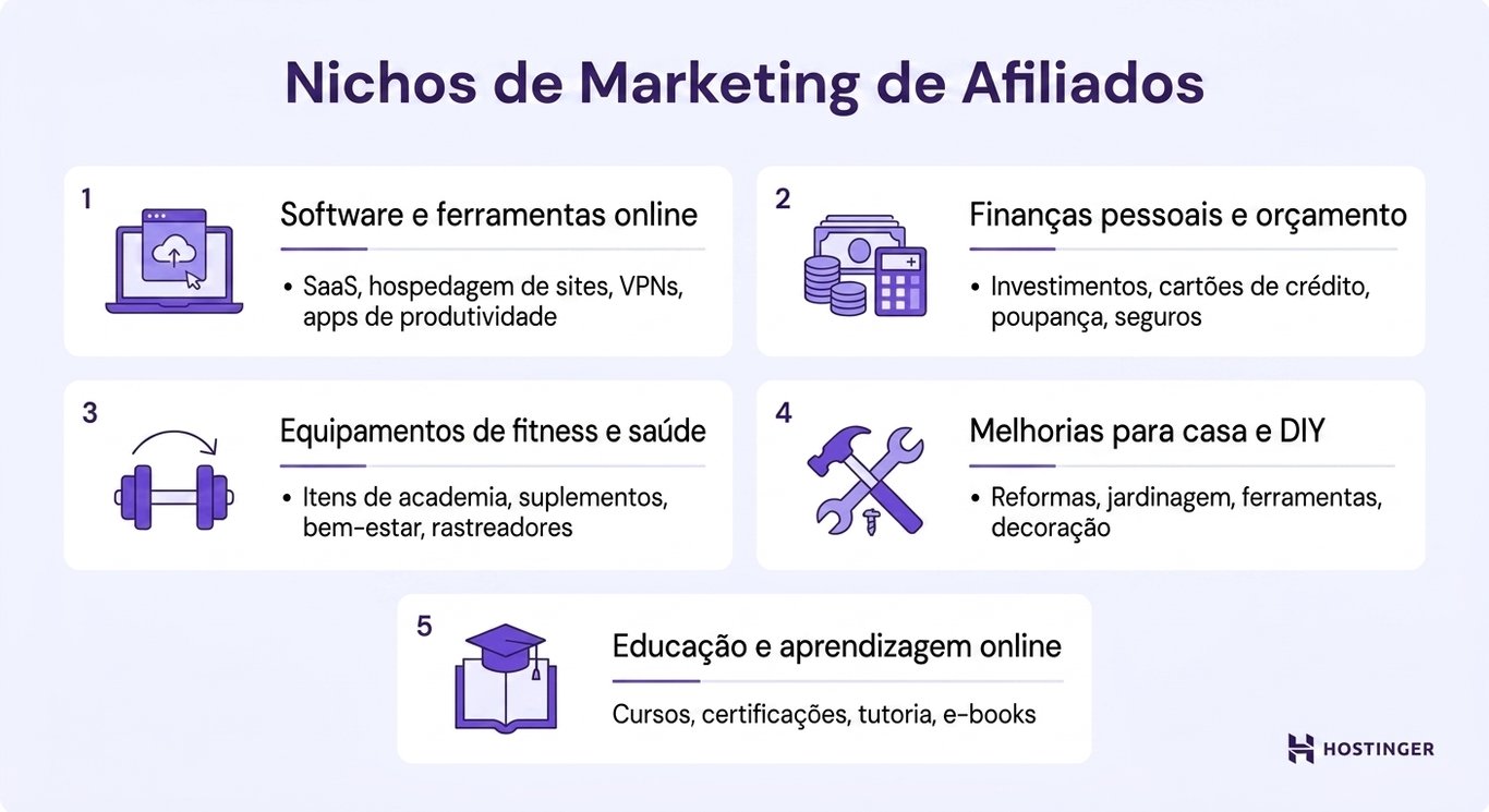 Infográfico que mostra cinco nichos de marketing de afiliados: ferramentas de software, finanças, fitness, melhoria da casa e educação online.
