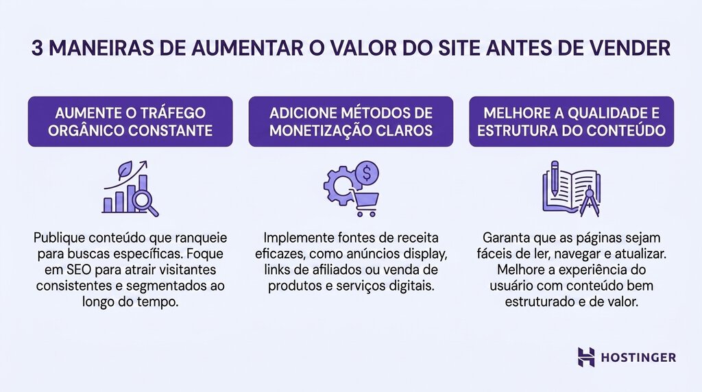  Infogr&aacute;fico intitulado &ldquo;3 maneiras de aumentar o valor de um site antes de vend&ecirc;-lo&rdquo;, detalhando estrat&eacute;gias de crescimento de tr&aacute;fego, monetiza&ccedil;&atilde;o e melhoria de conte&uacute;do que ajudam a criar formas criativas de ganhar dinheiro