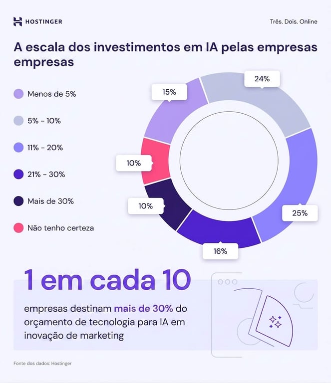 Infogr&aacute;fico explicando o investimento em IA nos neg&oacute;cios
