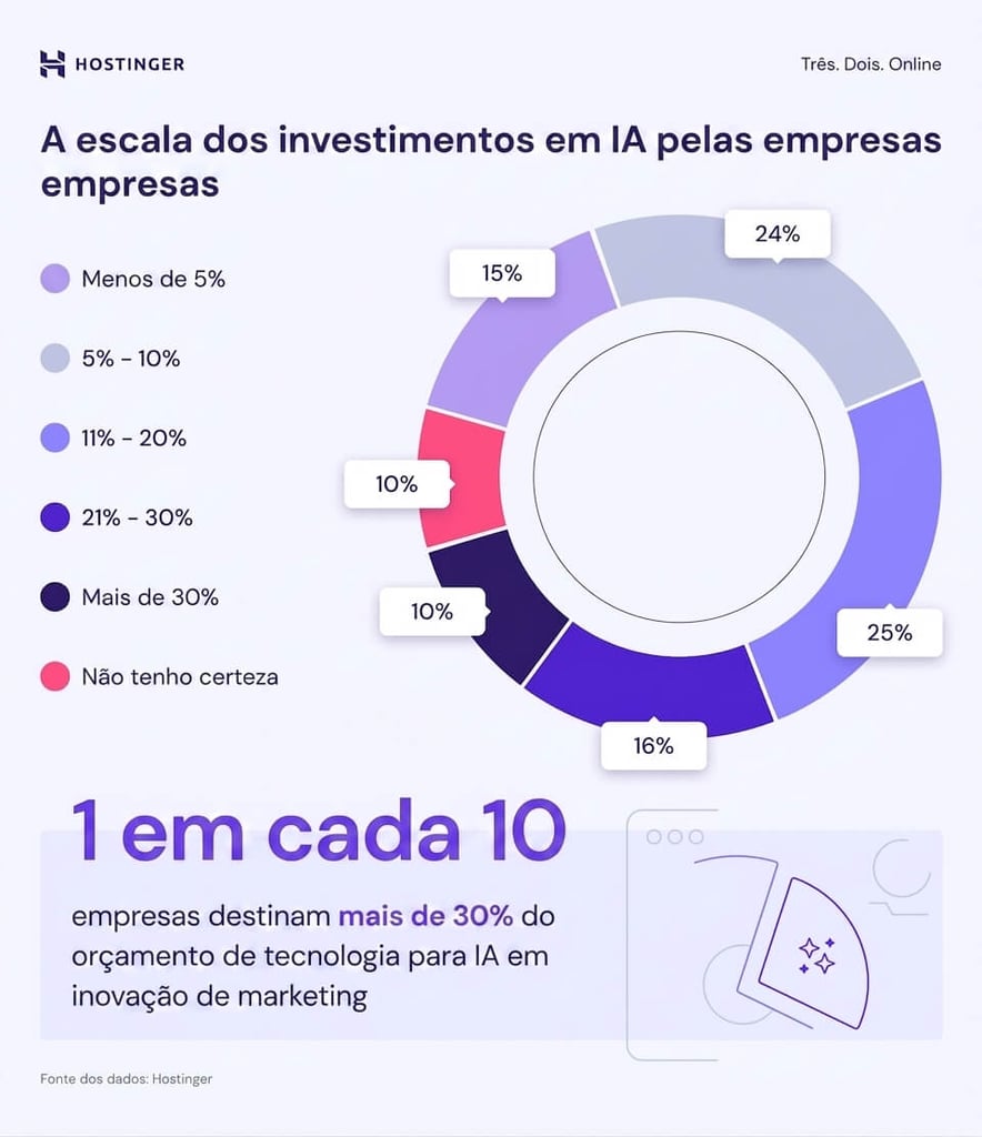 Infográfico explicando o investimento em IA nos negócios