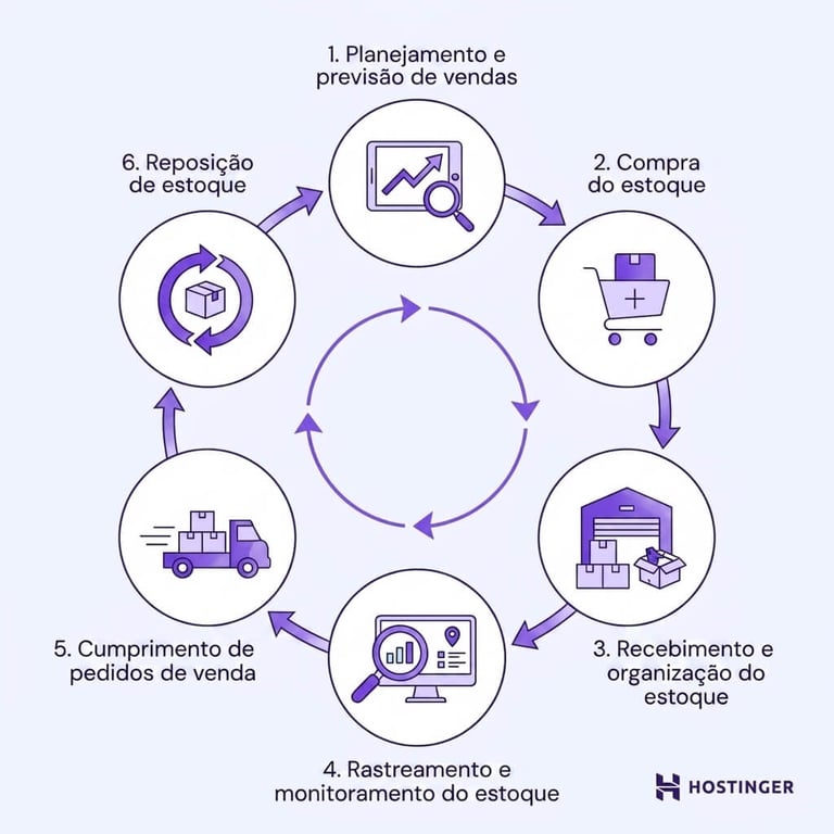 Imagem ilustrativa do fluxo de gestão de estoque