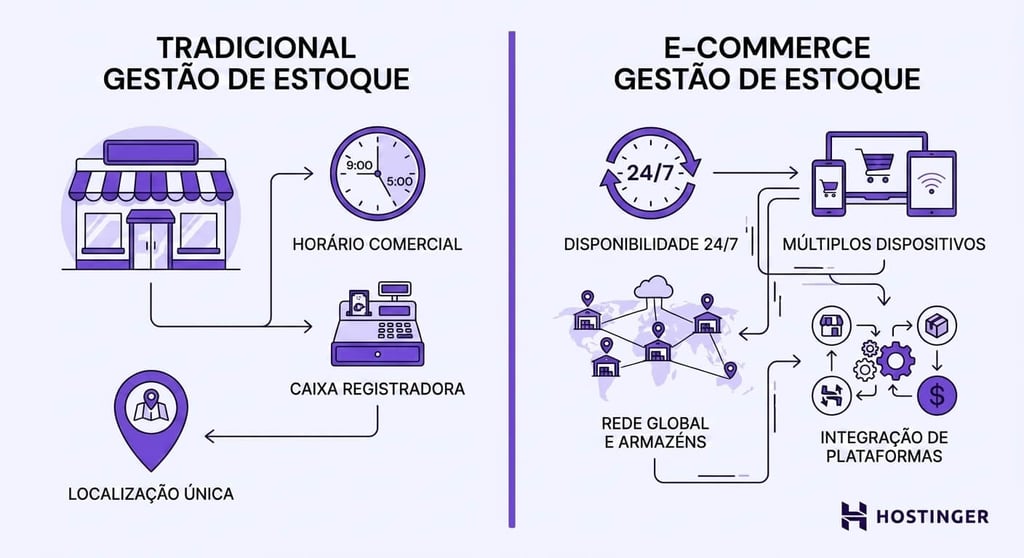 Imagem ilustrativa mostrando as diferenças entre a gestão de estoque no e-commerce e no varejo tradicional