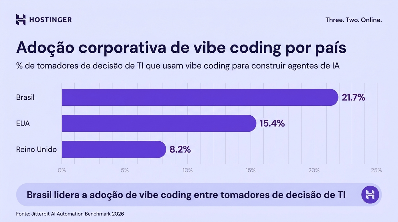 vibe coding em 2026 - ado&ccedil;&atilde;o por pa&iacute;s