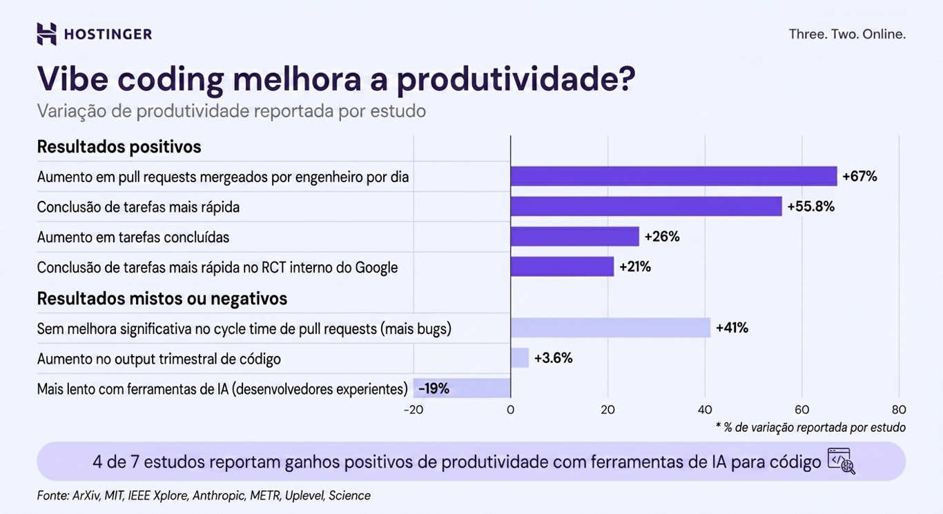 dados do vibe coding e produtividade