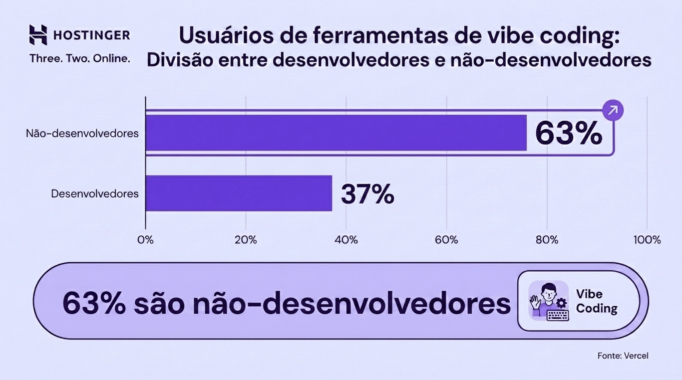 usu&aacute;rios de vibe coding 