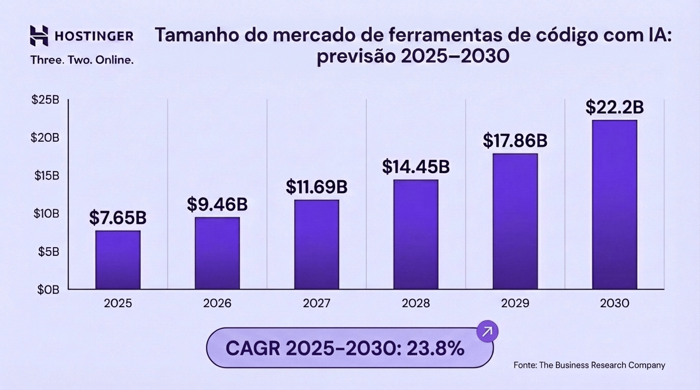 tamanho do mercado de IA e previs&otilde;es