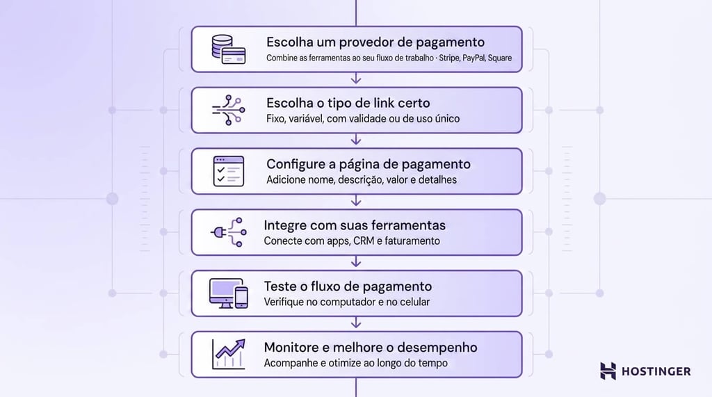 Fluxograma mostrando as etapas para configurar links de pagamento: escolher um provedor, selecionar o tipo de link, configurar a página de pagamento, conectar as ferramentas, testar o fluxo e acompanhar o desempenho.