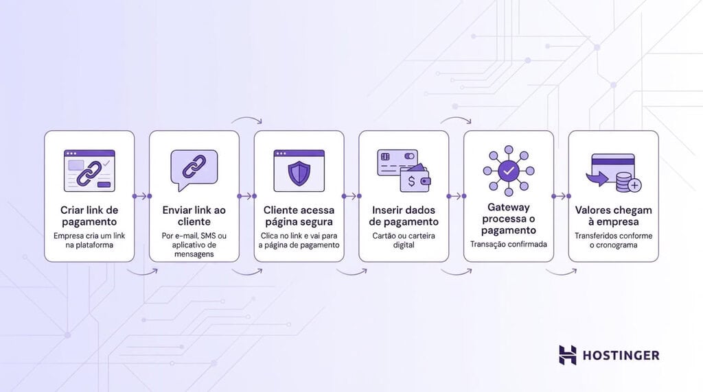 Fluxograma mostrando o funcionamento de um link de pagamento: criar o link, enviar ao cliente, o cliente acessa a página segura, informa os dados de pagamento, o gateway processa a transação e os valores são transferidos para o comerciante.