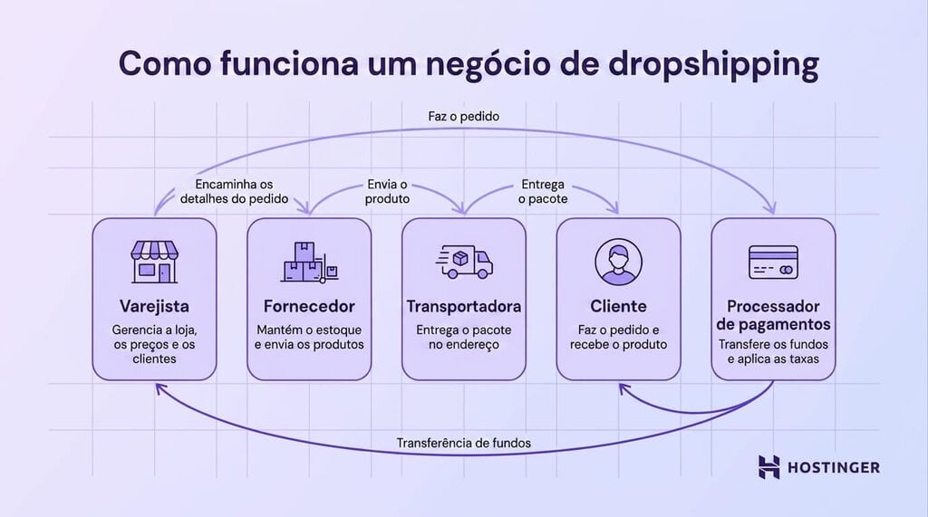 Fluxograma que ilustra o processo de dropshipping: funções e interações entre varejista, fornecedor, transportadora, cliente e processador de pagamentos.