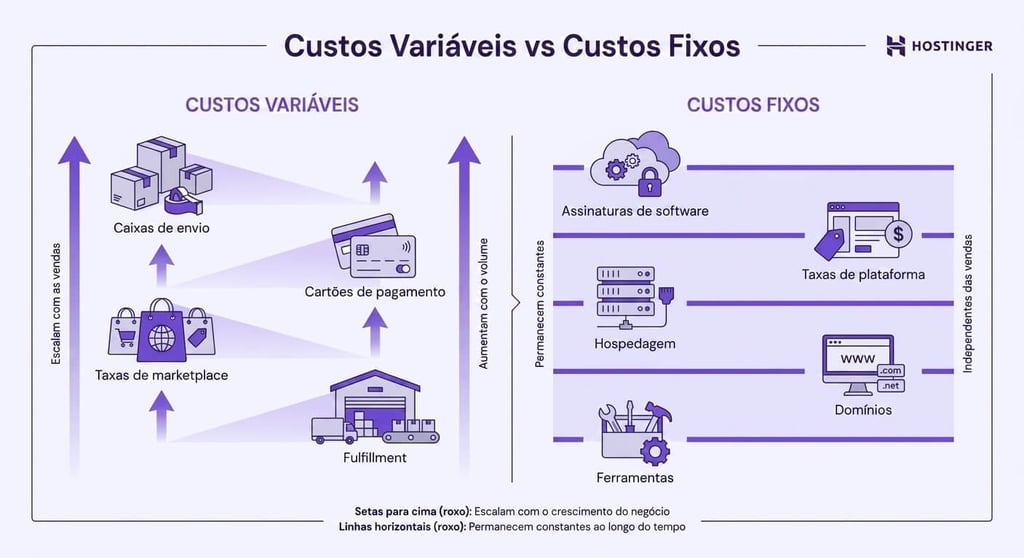 Ilustração: custos variáveis x custos fixos