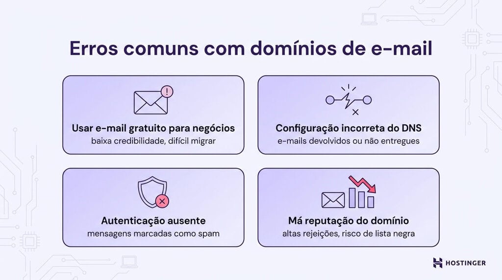 Erros comuns com domínios de e-mail: usar um e-mail gratuito para empresas, configuração incorreta de DNS, falta de autenticação e má reputação do domínio