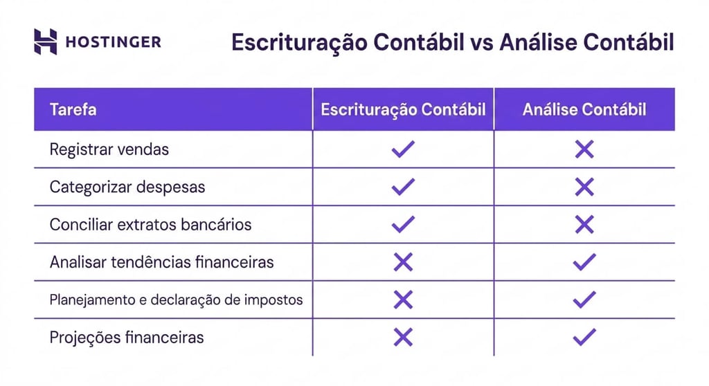 Ilustração: organização financeira x análise contábil