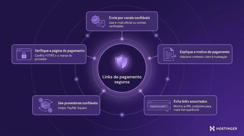 Infográfico com dicas para usar links de pagamento com segurança: use canais confiáveis, explique a finalidade do pagamento, evite links encurtados, use provedores confiáveis e verifique se a página é segura.