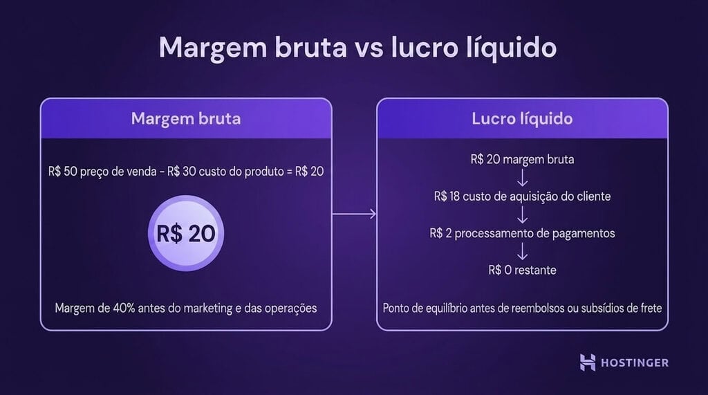 Diagrama comparando margem bruta e lucro líquido