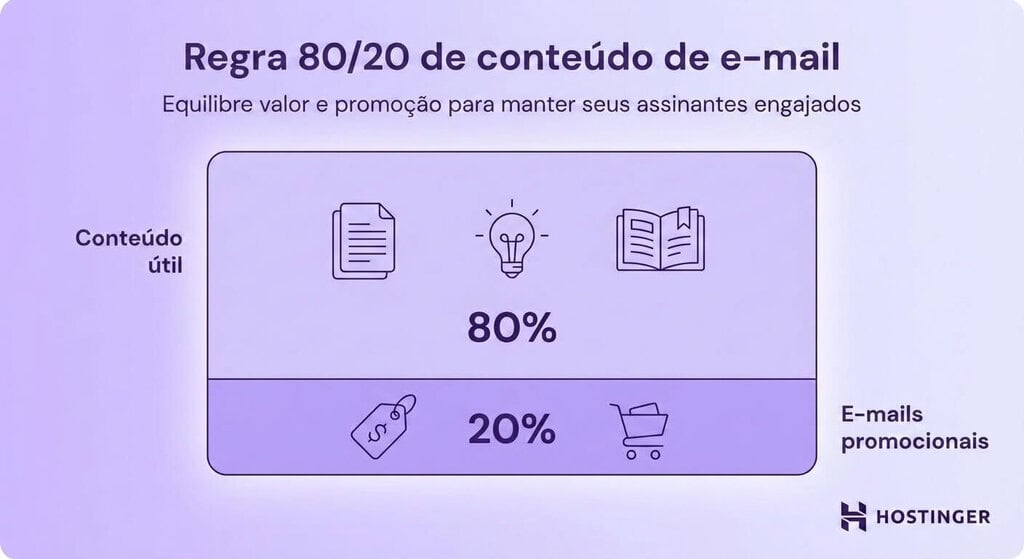 Regra 80/20 para conteúdo de e-mail: 80% de conteúdo útil e 20% de conteúdo promocional