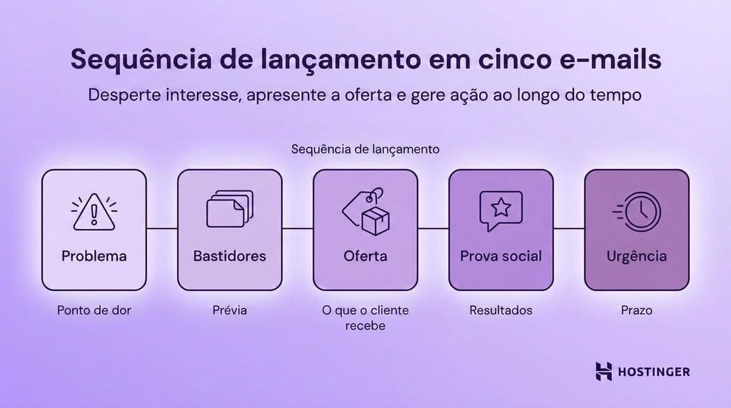 Sequência de lançamento de cinco e-mails para ganhar dinheiro com e-mail marketing