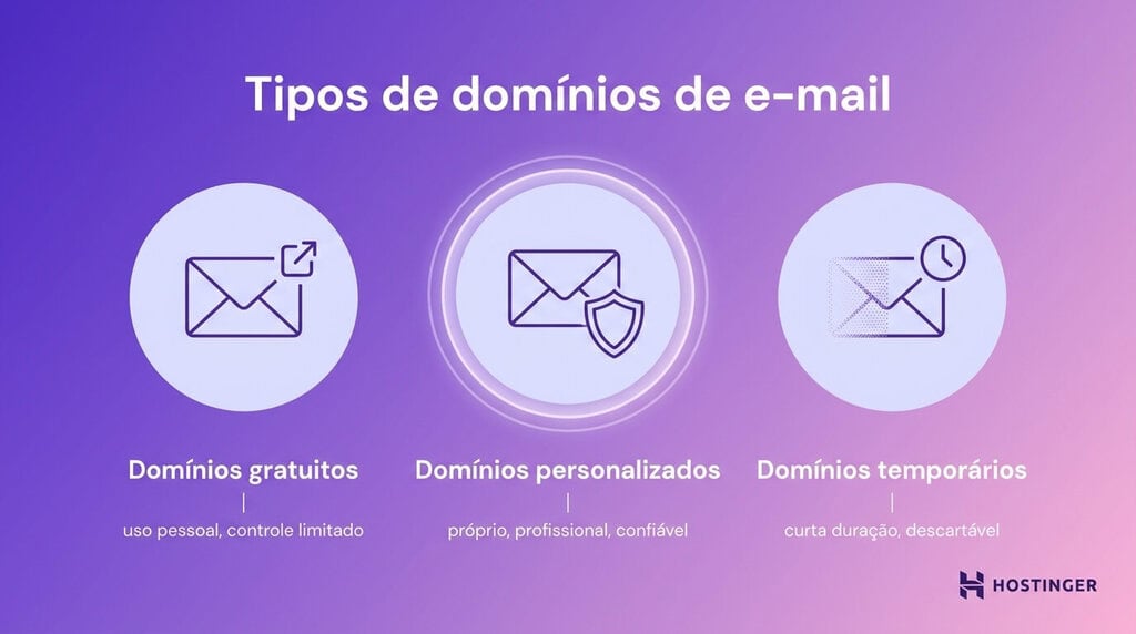 Tipos de domínios de e-mail: domínios gratuitos, domínios personalizados e domínios temporários