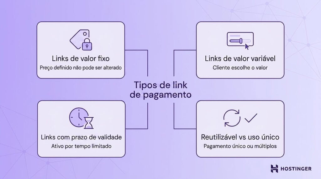 Diagrama mostrando quatro tipos de links de pagamento: links de valor fixo, links de valor variável, links com prazo de validade e links reutilizáveis ou de uso único.