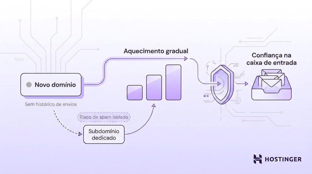 Ilustração mostrando como aquecer um domínio de e-mail