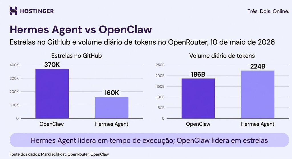 Gráfico de barras comparando o Hermes Agent e o OpenClaw com base em duas métricas: estrelas no GitHub (370 mil vs 160 mil) e volume diário de tokens do OpenRouter (224 bilhões vs 186 bilhões) em 10 de maio de 2026.