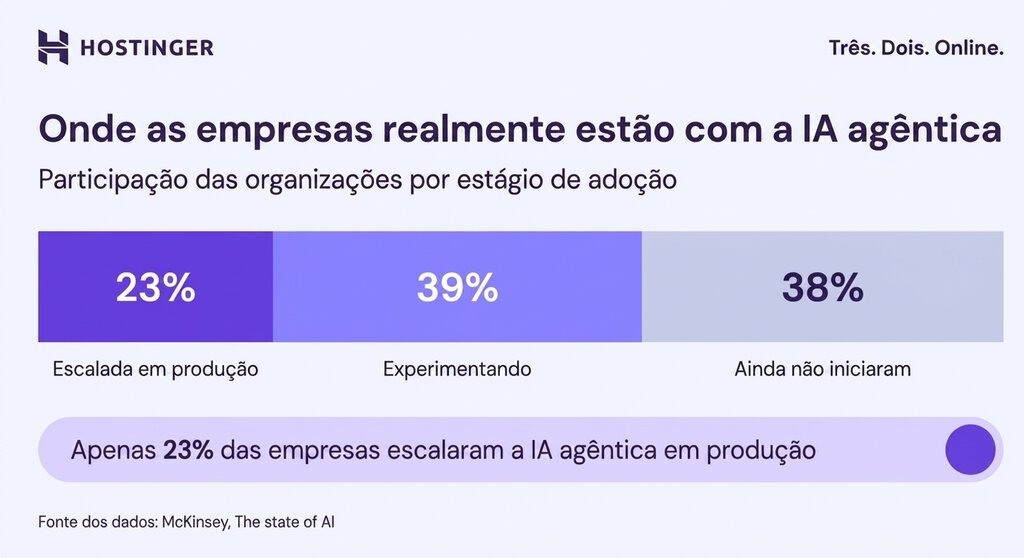 Estatísticas de IA agêntica: Gráfico de barras empilhadas mostrando a adoção de IA agênica nas empresas: 23% já em escala na produção, 39% em fase de testes e 38% ainda não começaram.