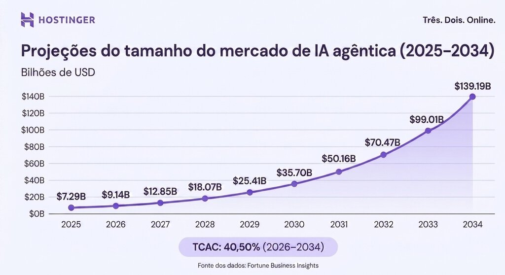 estatísticas de IA agêntica: Gráfico de linha que mostra a trajetória de crescimento do mercado de IA agênica, passando de 0,29 bilhão em 2025 para 9,19 bilhões em 2034, com base nas projeções da Fortune Business Insights.