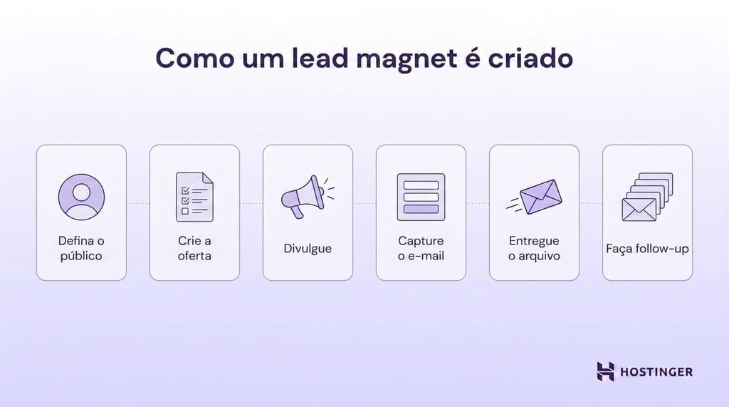 Seis passos para criar um lead magnet eficaz