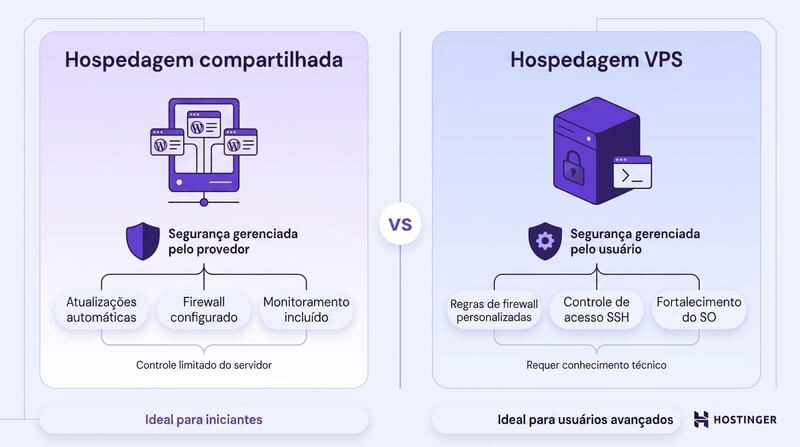 Compara&ccedil;&atilde;o lado a lado mostrando, &agrave; esquerda, a hospedagem compartilhada com seguran&ccedil;a gerenciada pelo provedor e atualiza&ccedil;&otilde;es autom&aacute;ticas, e, &agrave; direita, a Hospedagem VPS com firewall configurado pelo usu&aacute;rio, controle via SSH e fortalecimento do sistema operacional.