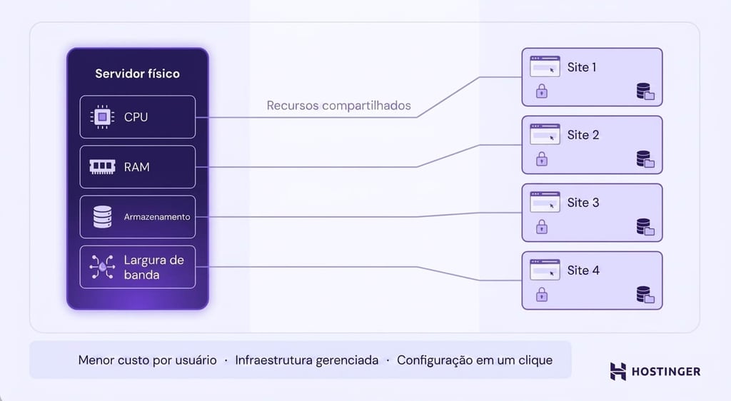Um servidor f&iacute;sico compartilhado distribui CPU, RAM, armazenamento e largura de banda entre quatro contas individuais de sites, cada uma com seus pr&oacute;prios arquivos e bancos de dados no mesmo ambiente de servidor.