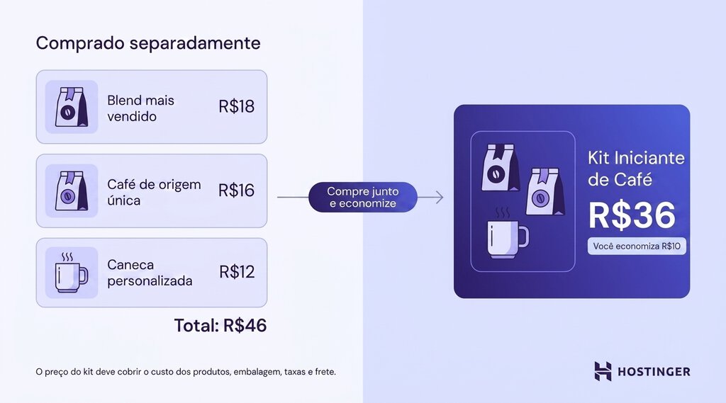 Exemplo visual de kit de produtos