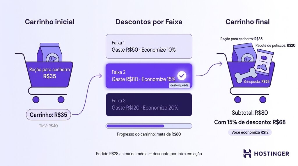 Exemplo visual de descontos progressivos