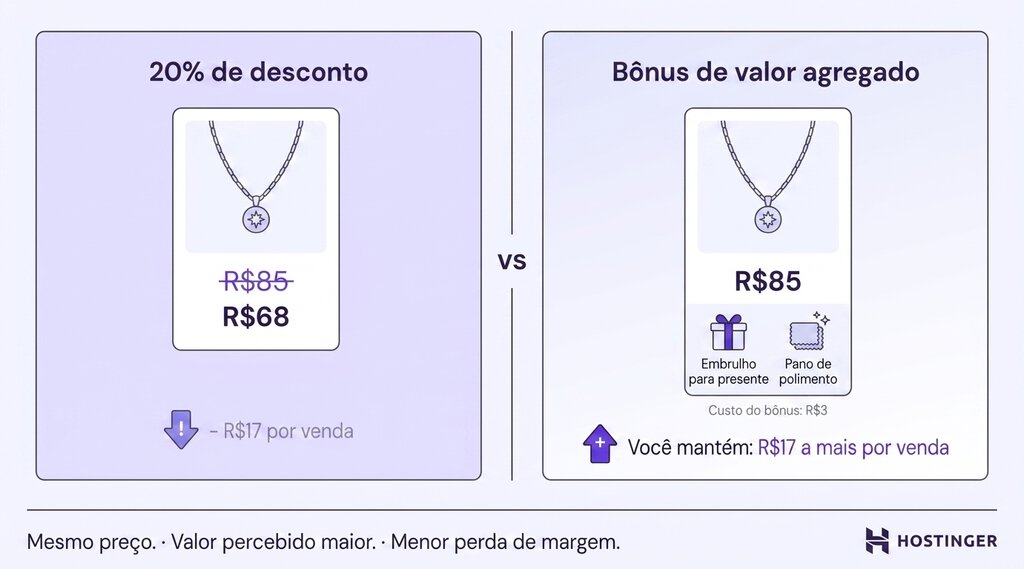 Exemplo visual de bônus de valor agregado