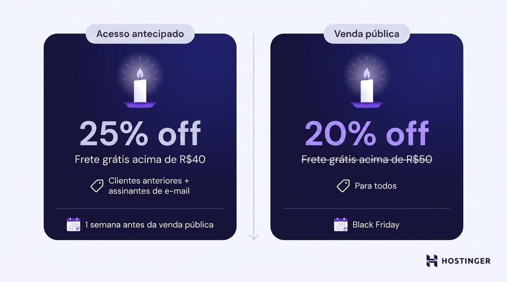 Exemplo visual de preços antecipados e de fidelidade